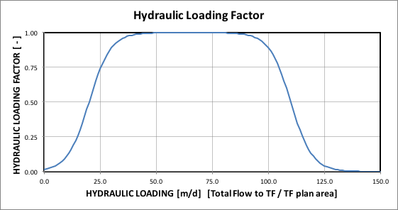 Hydraulic loading factor as a function of hydraulic loading for Non-rock/Other Media types