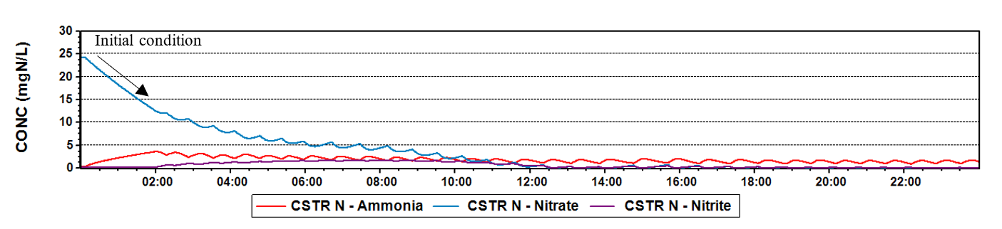 Figure 56: CSTR nitrate and ammonia concentrations over the first day of the 90-day dynamic simulation using smart NH3 and NOx control.