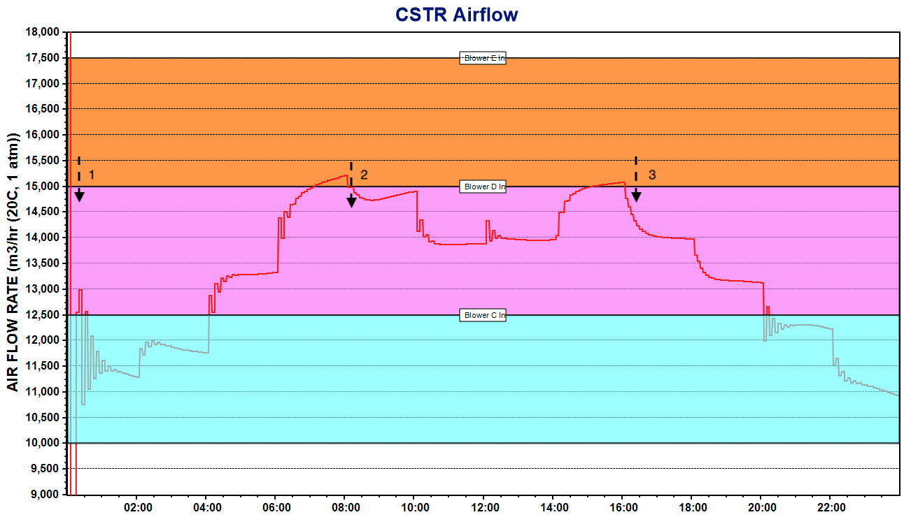Figure 23: Predicted CSTR airflow following a 1-day dynamic simulation from current values.