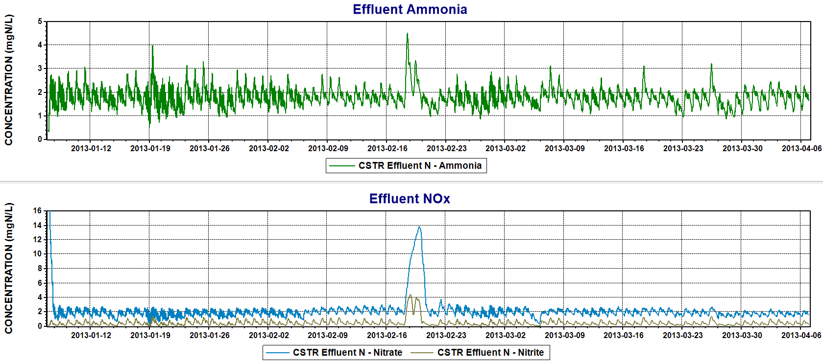 Figure 31: Effluent Ammonia and NOx concentrations over 90-day dynamic simulation with time-based ammonia control.
